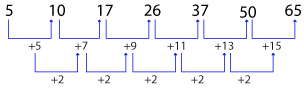 Number Series question and answers, Number series online test, Solved Number Series problems, Number Series online test, Number Series tricks, Number Series quiz, Number Series tips